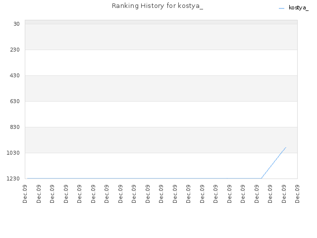 Ranking History for kostya_