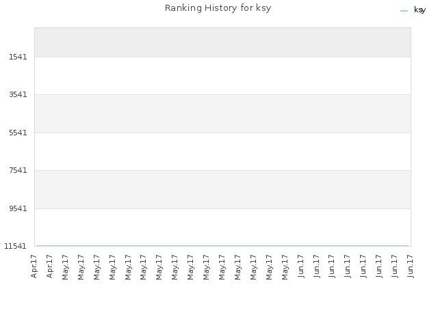 Ranking History for ksy