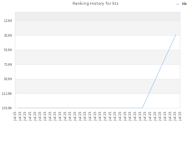 Ranking History for ktz