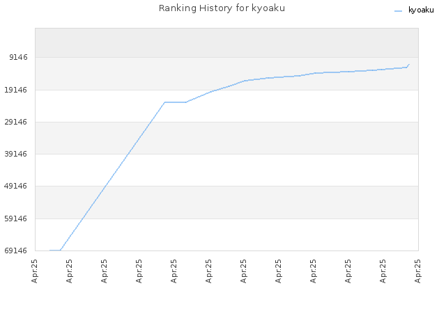 Ranking History for kyoaku