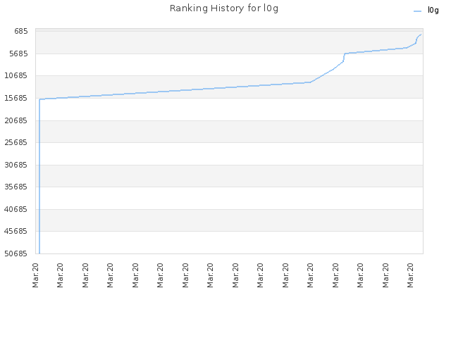 Ranking History for l0g