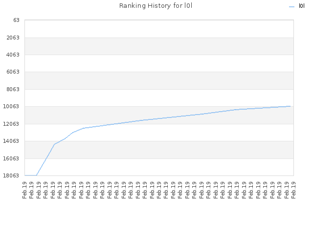 Ranking History for l0l