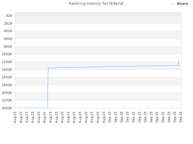 Ranking History for l84end