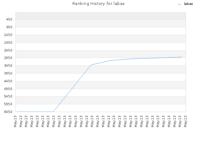 Ranking History for labas