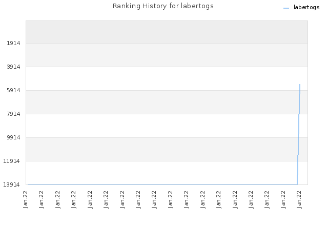 Ranking History for labertogs