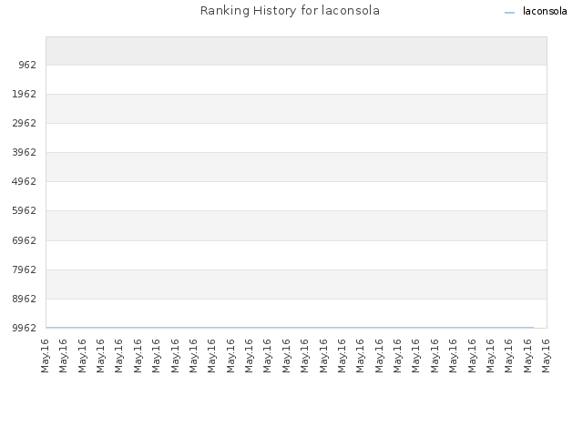Ranking History for laconsola