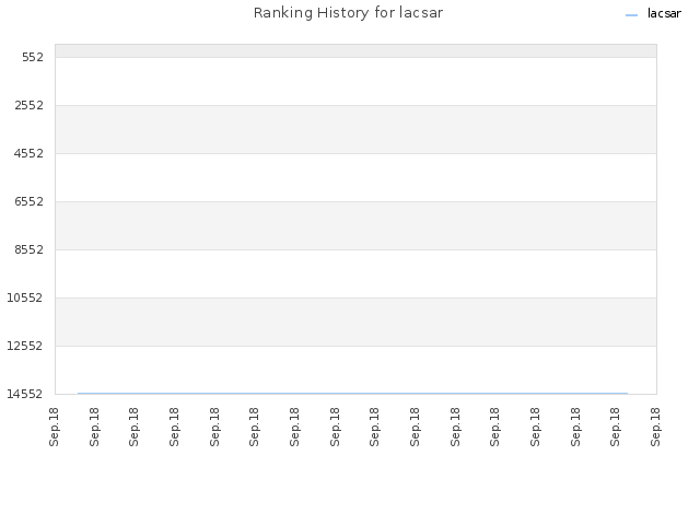 Ranking History for lacsar