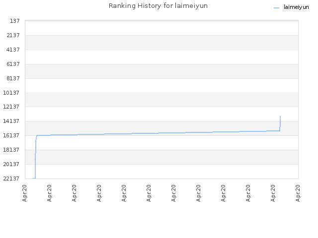 Ranking History for laimeiyun