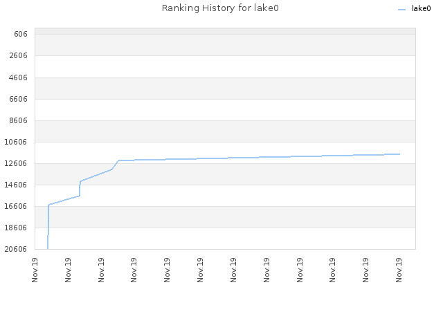 Ranking History for lake0
