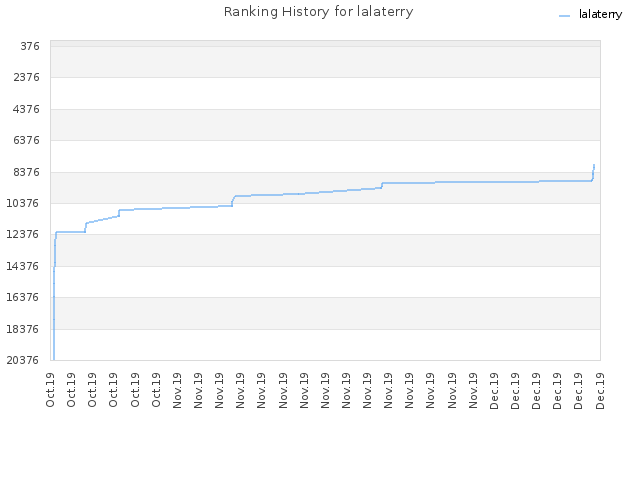 Ranking History for lalaterry
