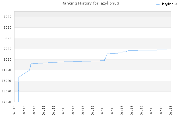 Ranking History for lazylion03