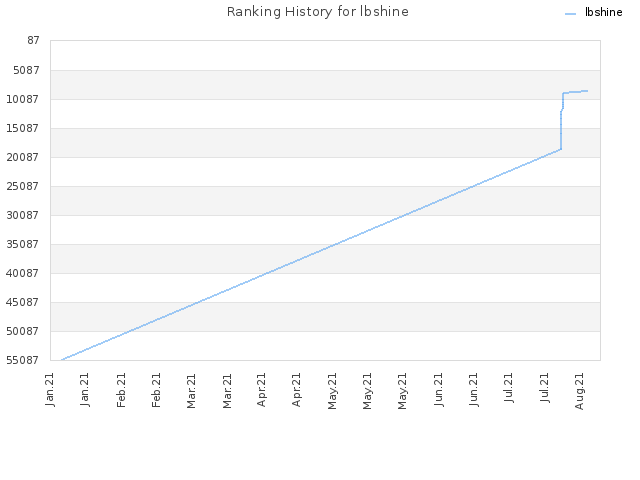 Ranking History for lbshine