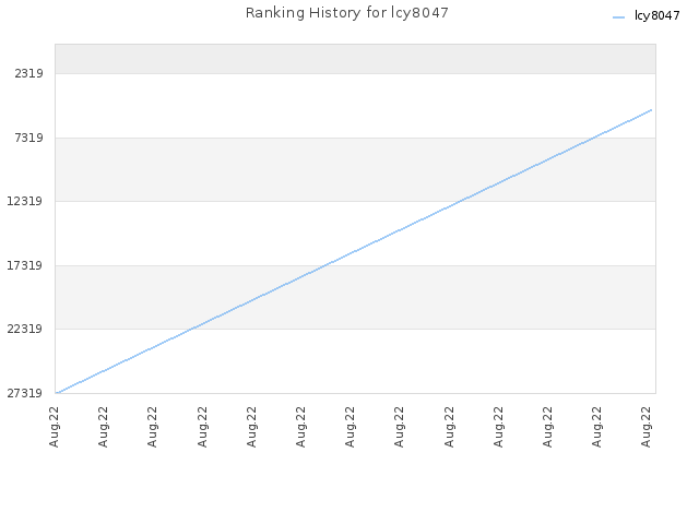 Ranking History for lcy8047