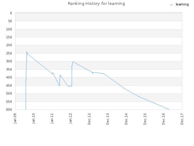 Ranking History for learning
