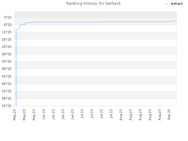 Ranking History for leehack