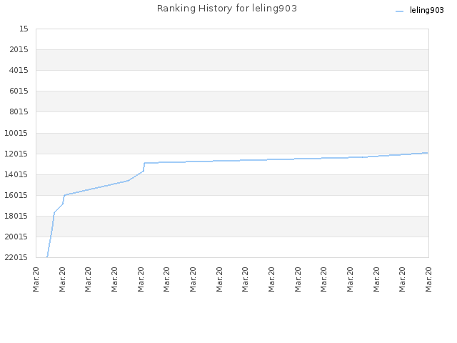 Ranking History for leling903