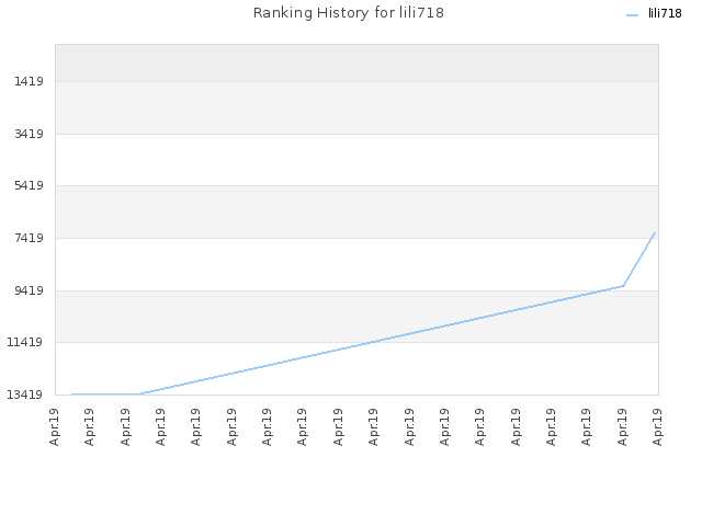 Ranking History for lili718