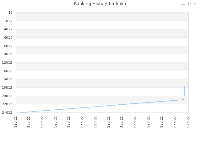 Ranking History for linlin