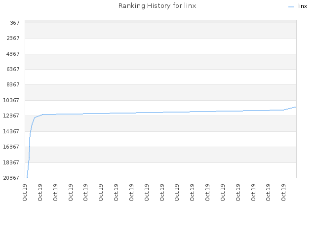 Ranking History for linx