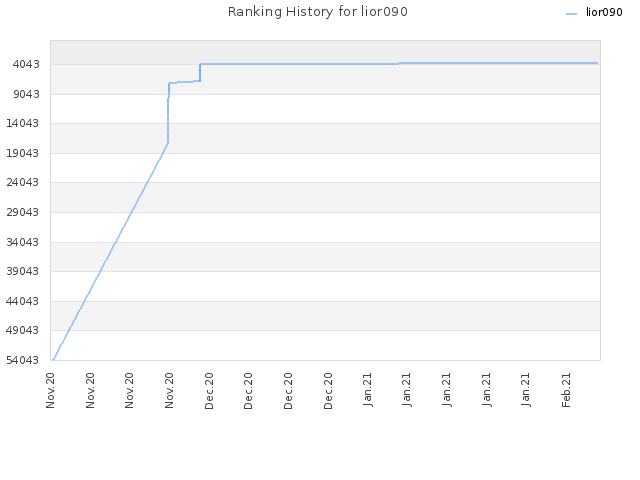 Ranking History for lior090