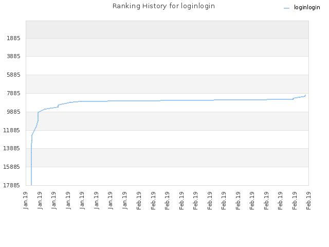 Ranking History for loginlogin