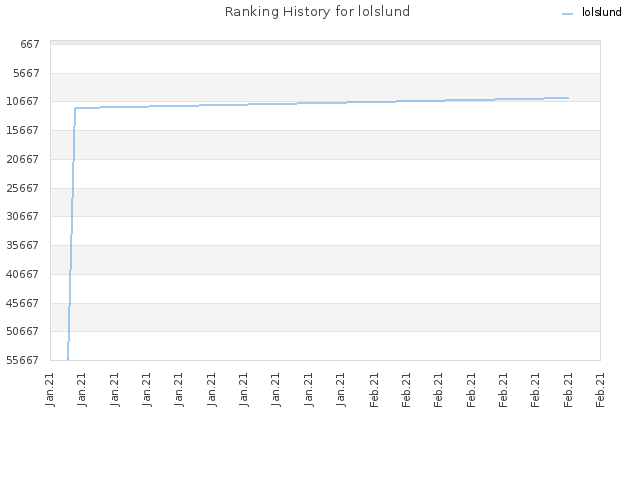 Ranking History for lolslund