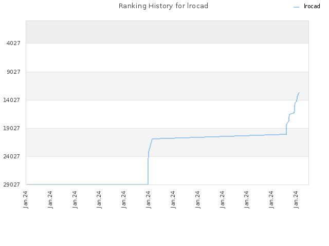 Ranking History for lrocad