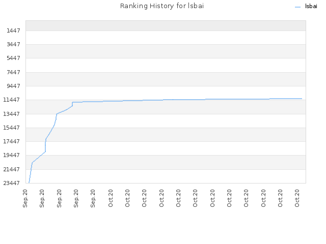 Ranking History for lsbai