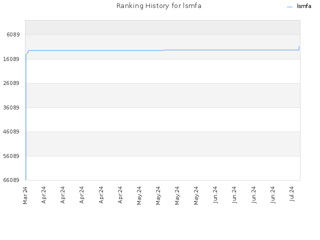 Ranking History for lsmfa