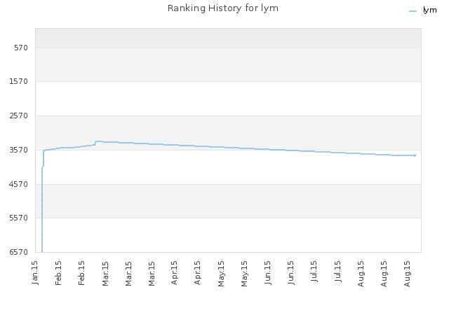 Ranking History for lym