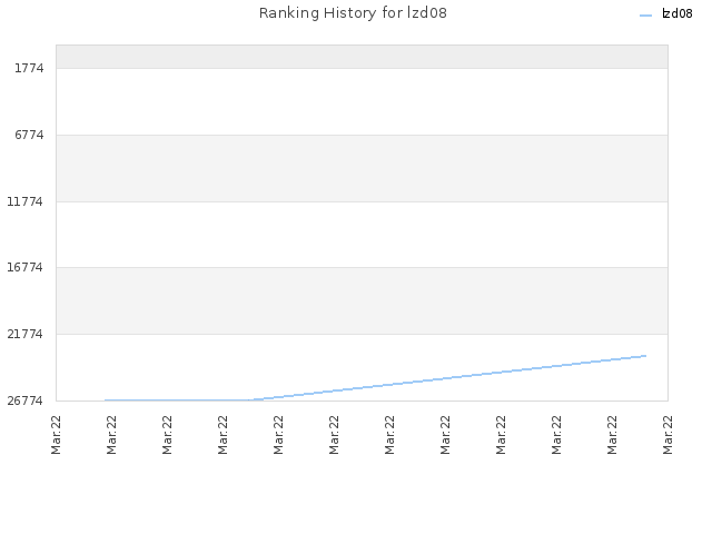 Ranking History for lzd08