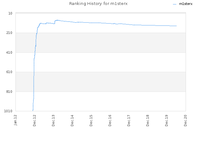 Ranking History for m1sterx