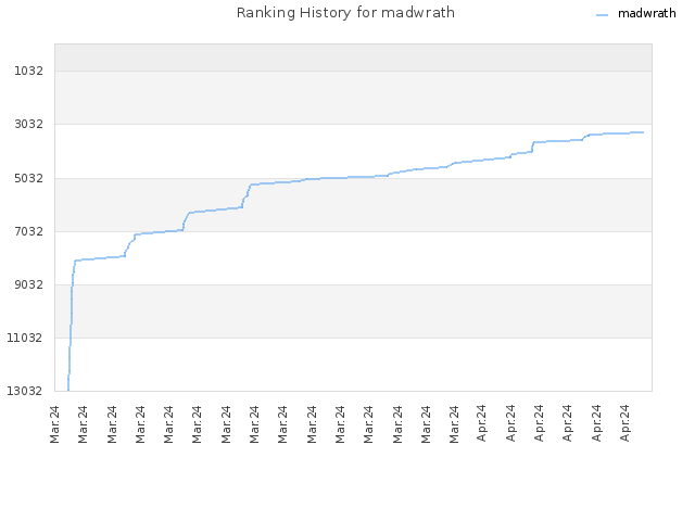 Ranking History for madwrath