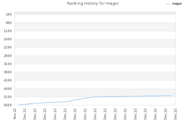 Ranking History for magor