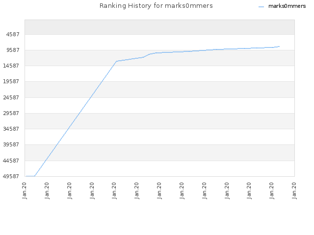 Ranking History for marks0mmers