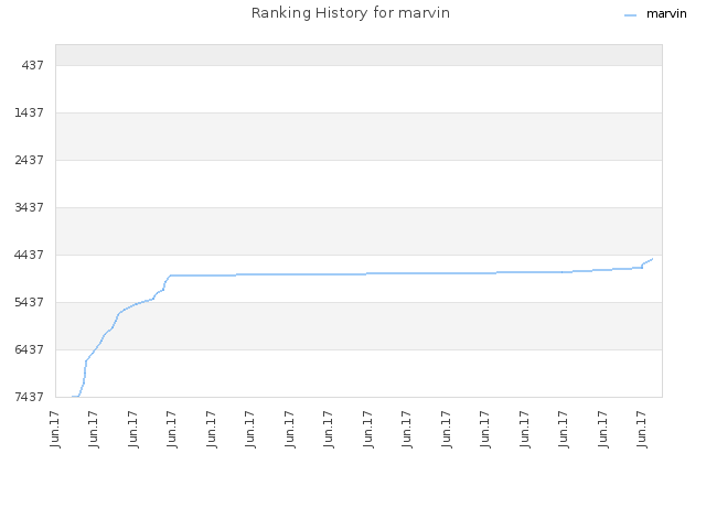 Ranking History for marvin