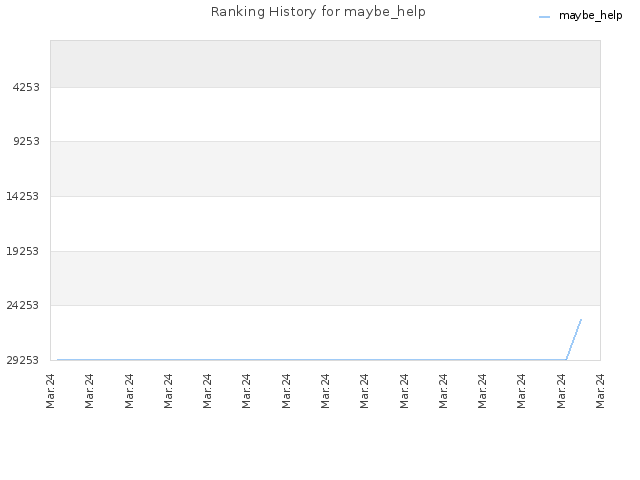 Ranking History for maybe_help