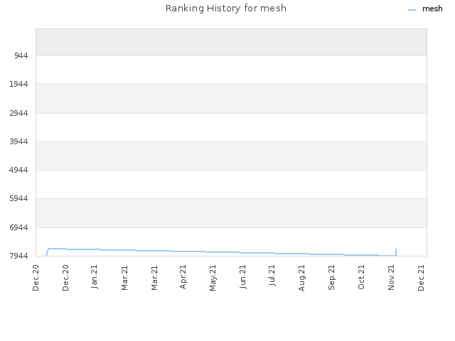 Ranking History for mesh
