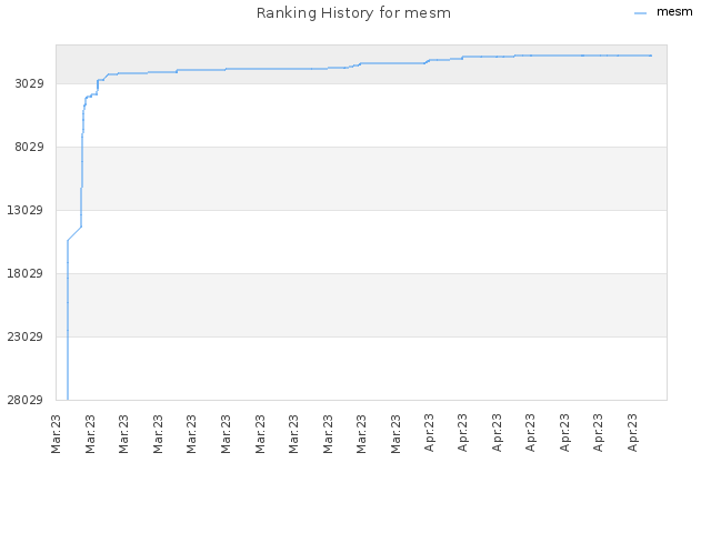 Ranking History for mesm