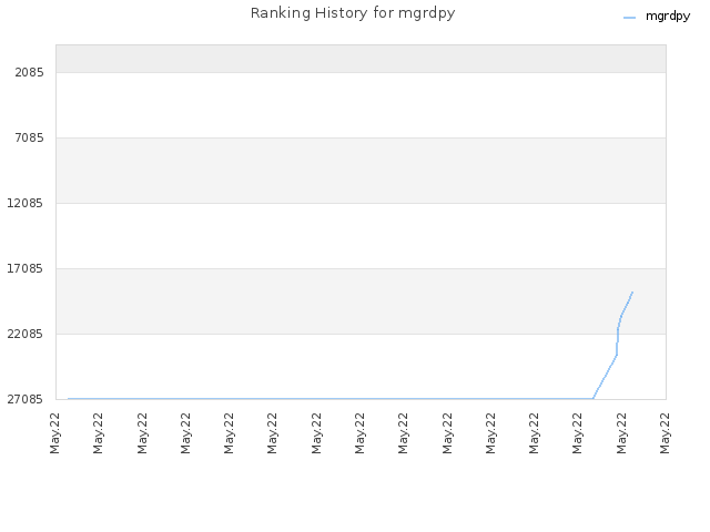 Ranking History for mgrdpy