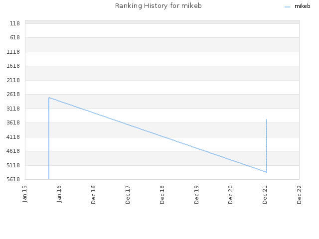 Ranking History for mikeb