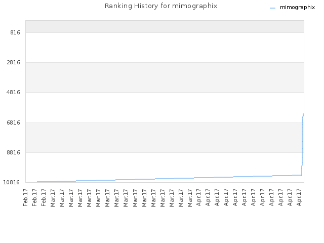 Ranking History for mimographix