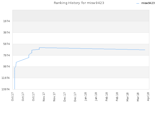 Ranking History for misw9423
