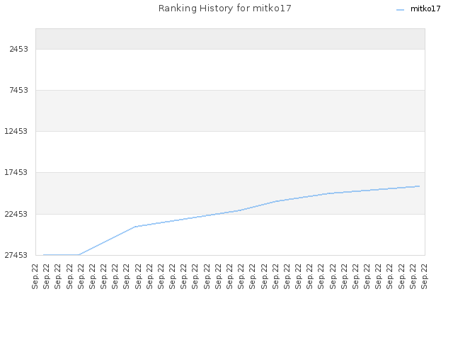 Ranking History for mitko17