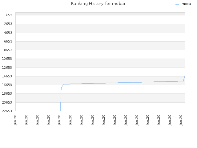 Ranking History for mobai