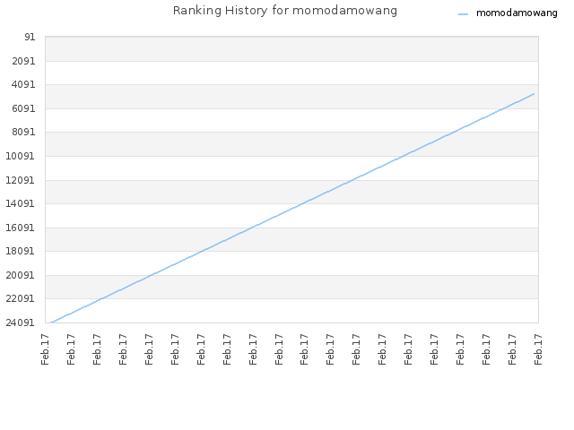 Ranking History for momodamowang