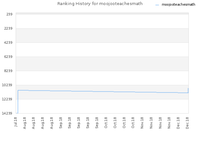 Ranking History for moojooteachesmath