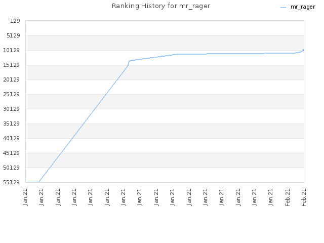 Ranking History for mr_rager