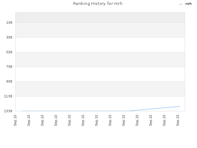 Ranking History for mrh