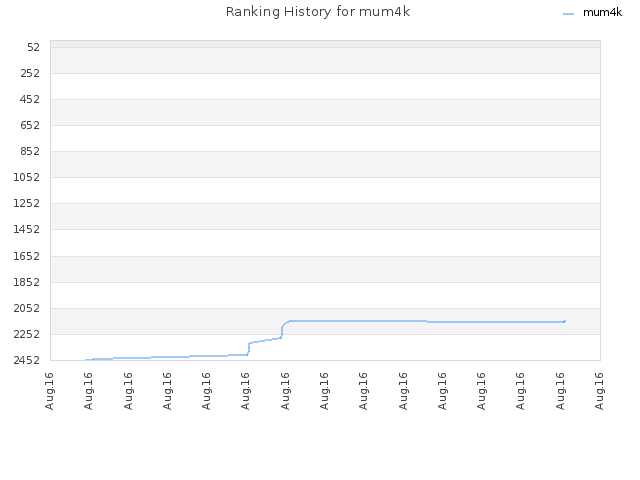 Ranking History for mum4k